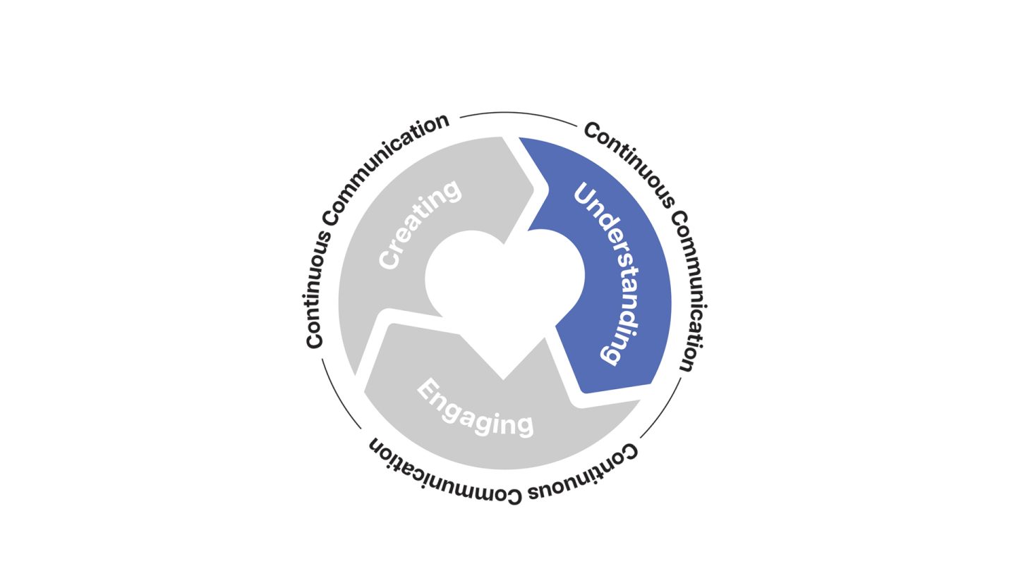 Cyclical_diagram_250212_Understanding